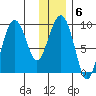 Crater Bay tide chart for Tuesday, January 6, 2026