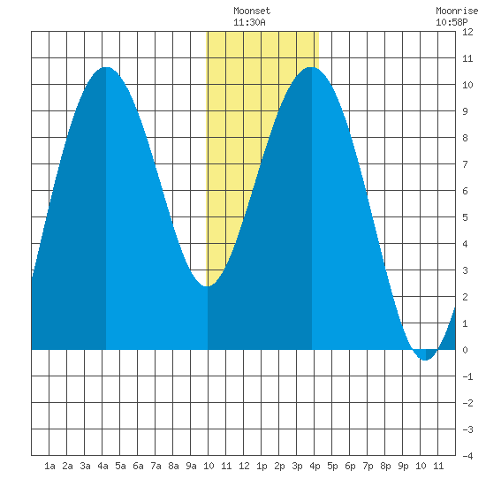 Crater Bay tide chart for Wednesday, January 7, 2026