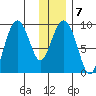 Crater Bay tide chart for Wednesday, January 7, 2026
