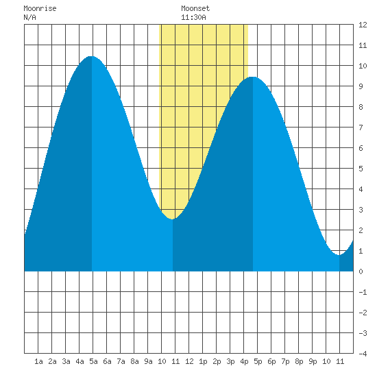 Crater Bay tide chart for Thursday, January 8, 2026