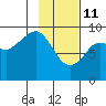 Crater Bay tide chart for Wednesday, February 11, 2026