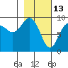 Crater Bay tide chart for Friday, February 13, 2026