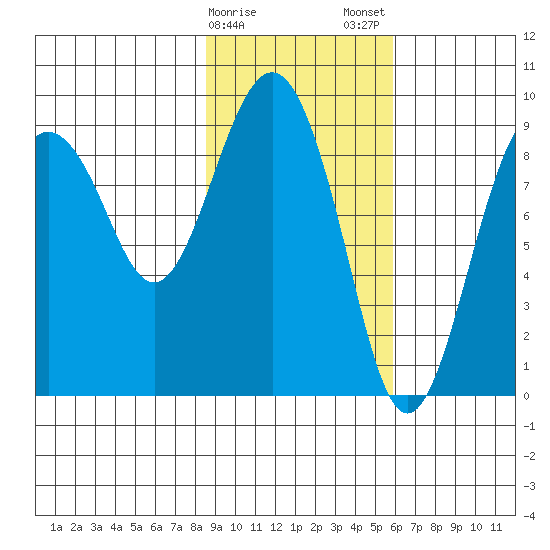 Crater Bay tide chart for Sunday, February 15, 2026