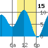 Crater Bay tide chart for Sunday, February 15, 2026