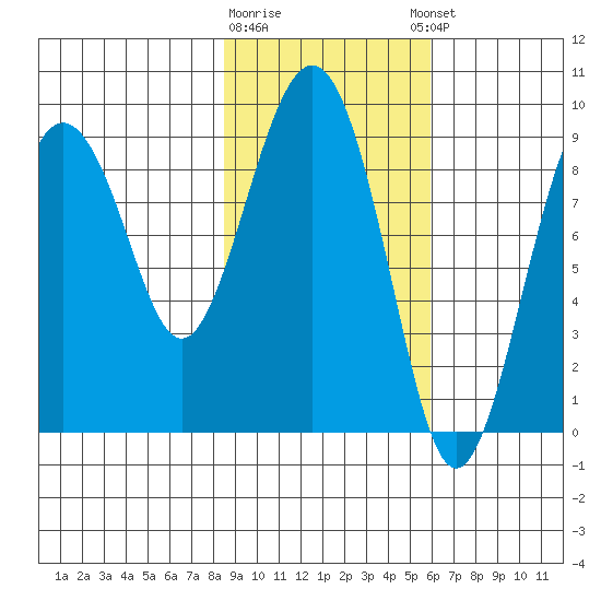 Crater Bay tide chart for Monday, February 16, 2026