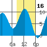 Crater Bay tide chart for Monday, February 16, 2026