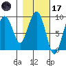 Crater Bay tide chart for Tuesday, February 17, 2026