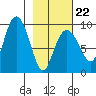 Crater Bay tide chart for Sunday, February 22, 2026