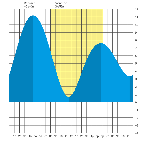 Crater Bay tide chart for Monday, February 23, 2026