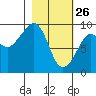 Crater Bay tide chart for Thursday, February 26, 2026