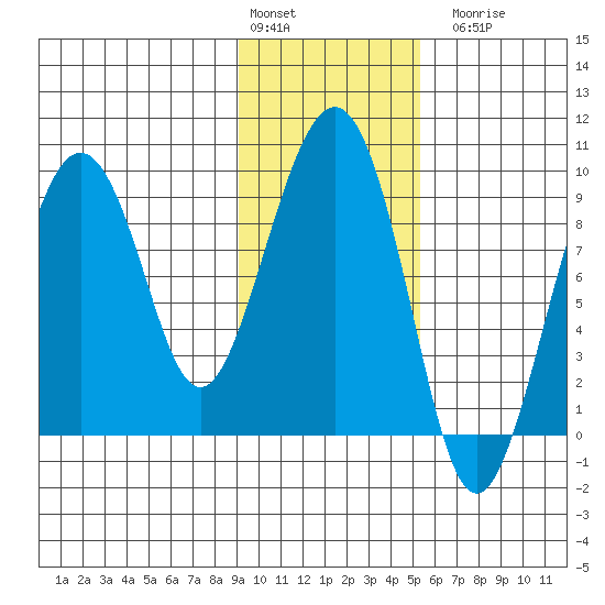 Crater Bay tide chart for Monday, February 2, 2026