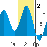 Crater Bay tide chart for Monday, February 2, 2026