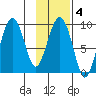 Crater Bay tide chart for Wednesday, February 4, 2026