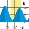 Crater Bay tide chart for Friday, February 6, 2026
