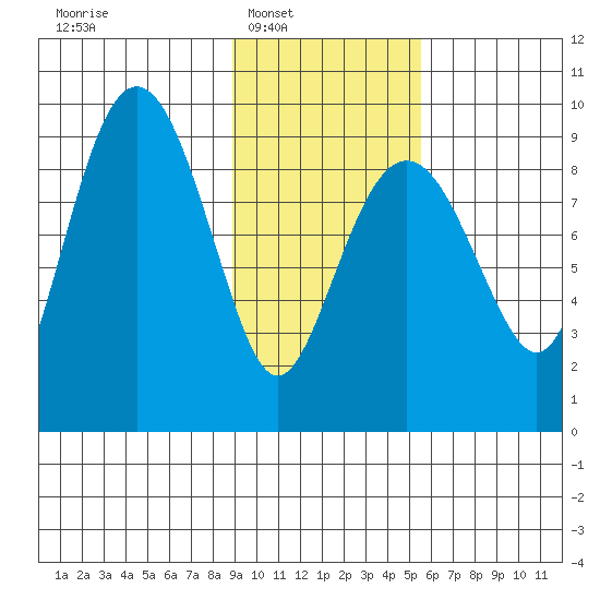 Crater Bay tide chart for Saturday, February 7, 2026
