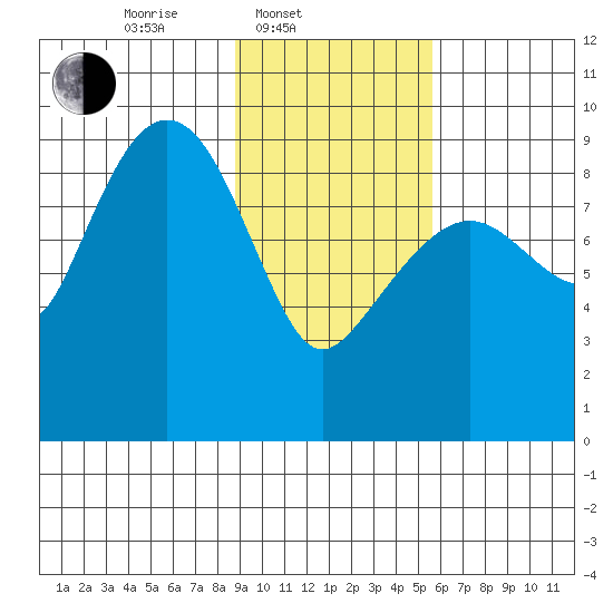 Crater Bay tide chart for Monday, February 9, 2026