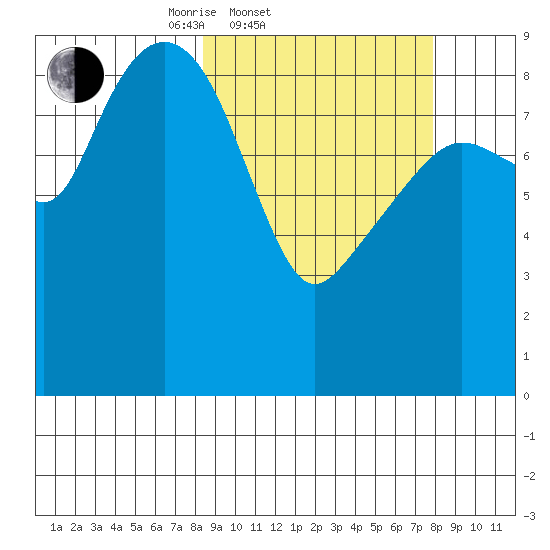 Crater Bay tide chart for Wednesday, March 11, 2026