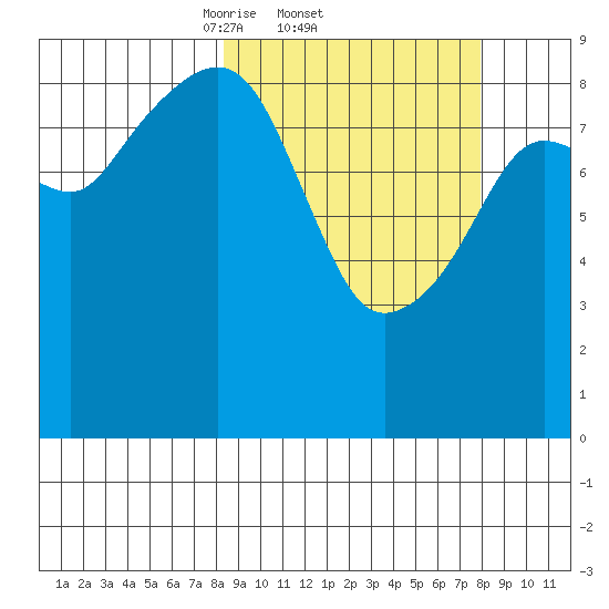 Crater Bay tide chart for Thursday, March 12, 2026