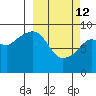 Crater Bay tide chart for Thursday, March 12, 2026