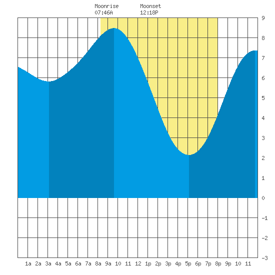 Crater Bay tide chart for Friday, March 13, 2026