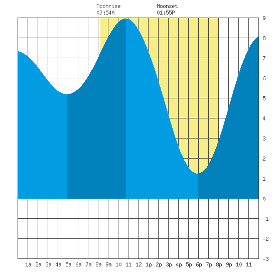Crater Bay tide chart for Saturday, March 14, 2026