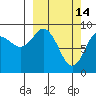 Crater Bay tide chart for Saturday, March 14, 2026