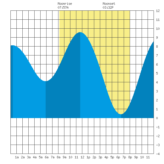 Crater Bay tide chart for Sunday, March 15, 2026