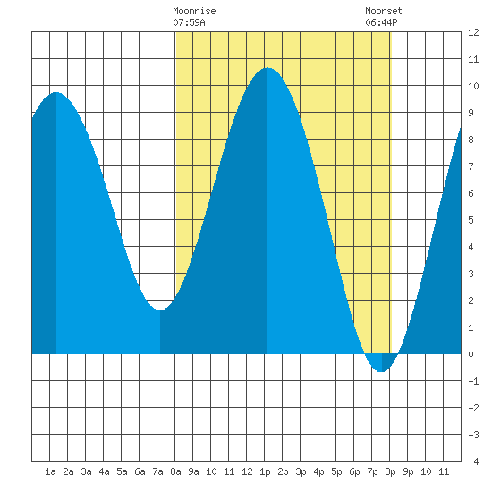 Crater Bay tide chart for Tuesday, March 17, 2026