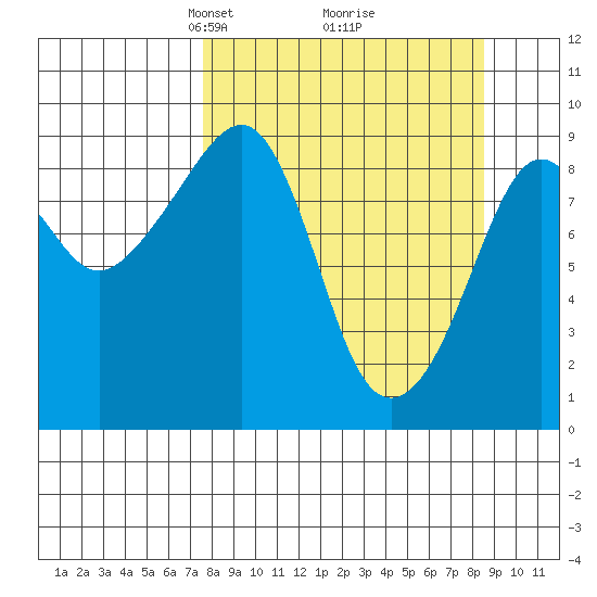Crater Bay tide chart for Friday, March 27, 2026