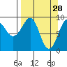 Crater Bay tide chart for Saturday, March 28, 2026