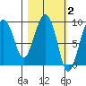 Crater Bay tide chart for Monday, March 2, 2026