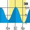 Crater Bay tide chart for Monday, March 30, 2026