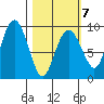 Crater Bay tide chart for Saturday, March 7, 2026