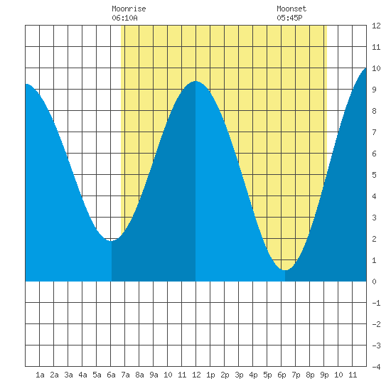 Crater Bay tide chart for Tuesday, April 14, 2026