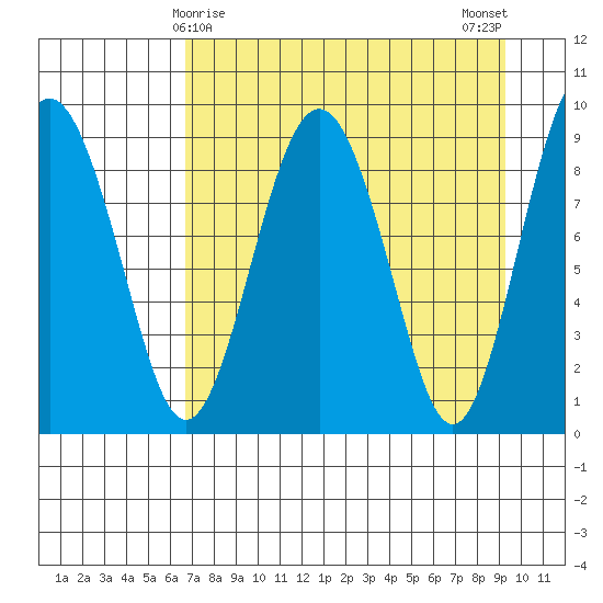 Crater Bay tide chart for Wednesday, April 15, 2026