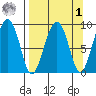 Crater Bay tide chart for Wednesday, April 1, 2026