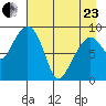 Crater Bay tide chart for Thursday, April 23, 2026