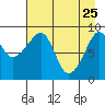Crater Bay tide chart for Saturday, April 25, 2026