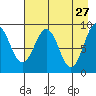 Crater Bay tide chart for Monday, April 27, 2026