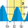 Crater Bay tide chart for Thursday, April 2, 2026
