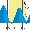 Crater Bay tide chart for Friday, April 3, 2026