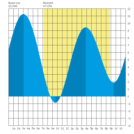 Crater Bay tide chart for Saturday, April 4, 2026