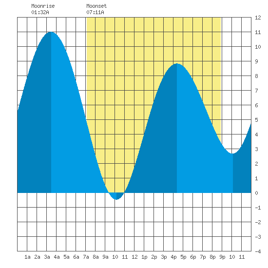 Crater Bay tide chart for Sunday, April 5, 2026