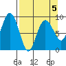 Crater Bay tide chart for Sunday, April 5, 2026