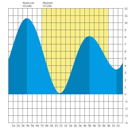 Crater Bay tide chart for Monday, April 6, 2026
