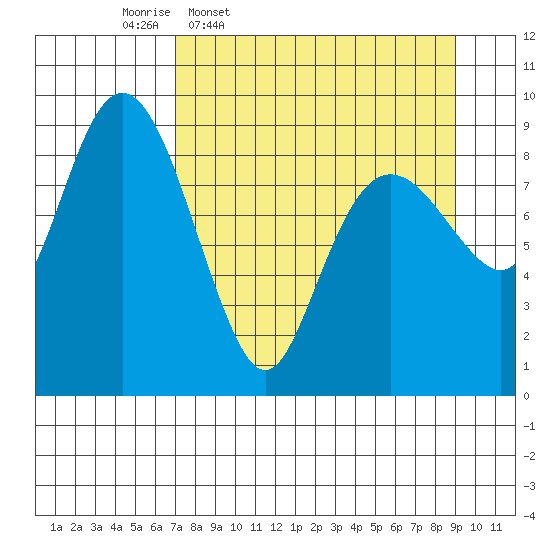Crater Bay tide chart for Tuesday, April 7, 2026