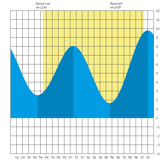 Crater Bay tide chart for Tuesday, May 12, 2026