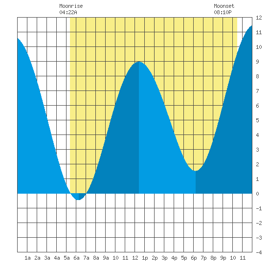 Crater Bay tide chart for Thursday, May 14, 2026