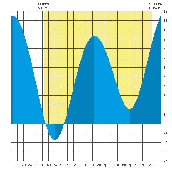 Crater Bay tide chart for Friday, May 15, 2026