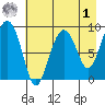 Crater Bay tide chart for Friday, May 1, 2026